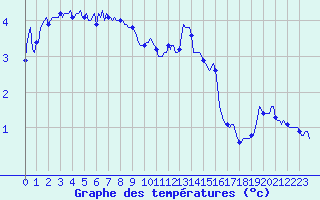 Courbe de tempratures pour Lans-en-Vercors - Les Allires (38)