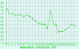 Courbe de l'humidit relative pour Bourg-en-Bresse (01)