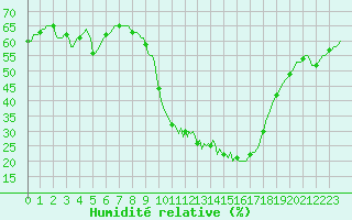 Courbe de l'humidit relative pour Puissalicon (34)