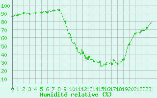 Courbe de l'humidit relative pour Bannay (18)