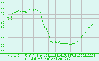 Courbe de l'humidit relative pour Verges (Esp)