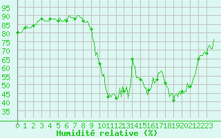 Courbe de l'humidit relative pour Prads-Haute-Blone (04)