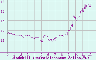 Courbe du refroidissement olien pour Saint-Mme-le-Tenu (44)