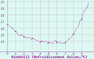 Courbe du refroidissement olien pour Cazaux (33)