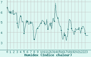 Courbe de l'humidex pour Brugge (Be)