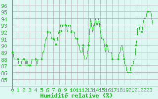 Courbe de l'humidit relative pour Nris-les-Bains (03)