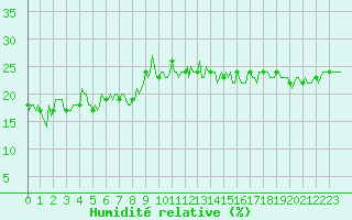 Courbe de l'humidit relative pour Lans-en-Vercors (38)