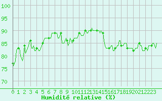 Courbe de l'humidit relative pour Le Luc (83)
