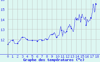 Courbe de tempratures pour Chauny (02)