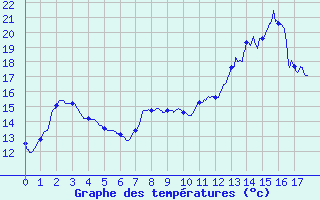 Courbe de tempratures pour Rouvres-en-Wovre (55)