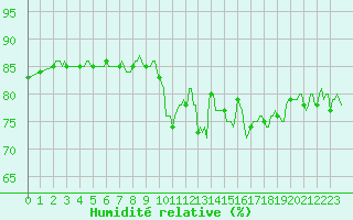 Courbe de l'humidit relative pour Gurande (44)