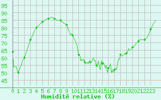 Courbe de l'humidit relative pour Beerse (Be)