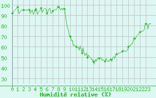 Courbe de l'humidit relative pour Thorigny (85)