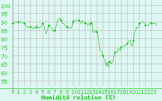 Courbe de l'humidit relative pour Frontenay (79)
