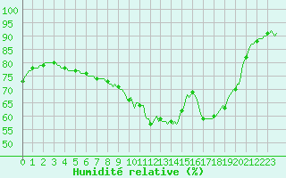 Courbe de l'humidit relative pour Lhospitalet (46)