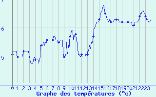 Courbe de tempratures pour Alenon (61)
