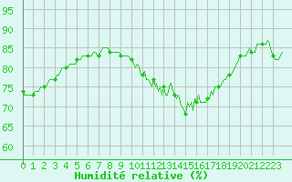 Courbe de l'humidit relative pour Mirebeau (86)