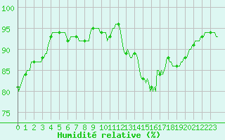 Courbe de l'humidit relative pour Hazebrouck (59)