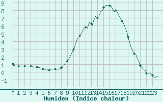 Courbe de l'humidex pour Goulles - Bagnard (19)