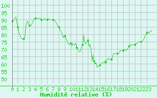 Courbe de l'humidit relative pour Gros-Rderching (57)