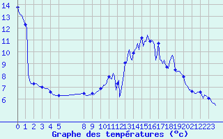 Courbe de tempratures pour La Chapelle (03)