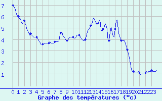 Courbe de tempratures pour Lans-en-Vercors (38)