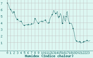 Courbe de l'humidex pour Lans-en-Vercors (38)