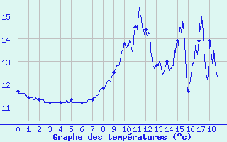 Courbe de tempratures pour Labergement-Sainte-Marie (25)