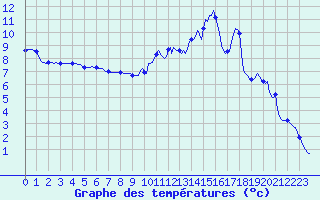 Courbe de tempratures pour La Meyze (87)