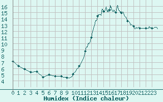 Courbe de l'humidex pour Angers-Beaucouz (49)