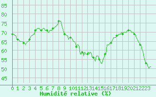 Courbe de l'humidit relative pour Bras (83)