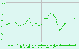 Courbe de l'humidit relative pour Sorcy-Bauthmont (08)