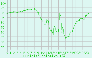 Courbe de l'humidit relative pour Pordic (22)
