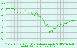 Courbe de l'humidit relative pour Saint-Brevin (44)