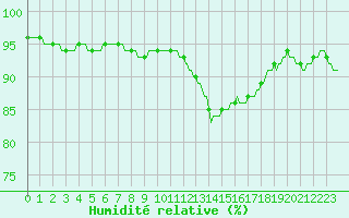 Courbe de l'humidit relative pour Amiens - Dury (80)