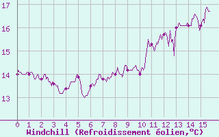 Courbe du refroidissement olien pour Pointe de Chassiron (17)