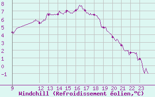 Courbe du refroidissement olien pour Orlans (45)