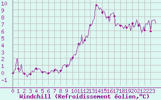 Courbe du refroidissement olien pour Cerisiers (89)