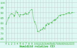 Courbe de l'humidit relative pour Mazinghem (62)