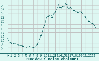 Courbe de l'humidex pour Saint-Haon (43)