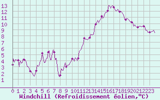 Courbe du refroidissement olien pour Sorcy-Bauthmont (08)