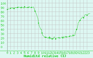 Courbe de l'humidit relative pour Selonnet (04)