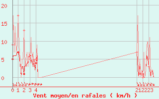 Courbe de la force du vent pour Beerse (Be)