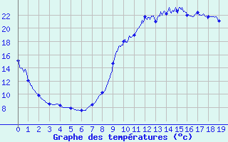 Courbe de tempratures pour Barreme (04)