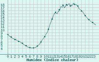 Courbe de l'humidex pour Triel-sur-Seine (78)