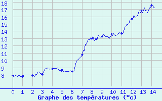 Courbe de tempratures pour Pone (06)