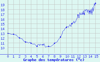 Courbe de tempratures pour Brusque (12)