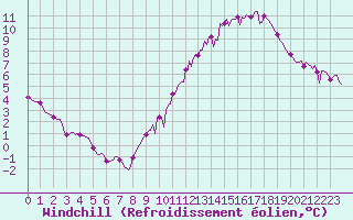 Courbe du refroidissement olien pour Saint-Germain-du-Puch (33)