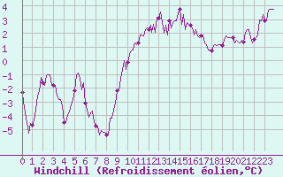 Courbe du refroidissement olien pour Jabbeke (Be)