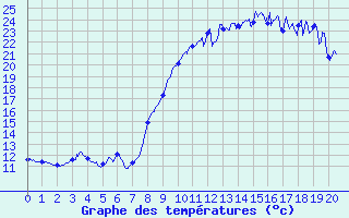 Courbe de tempratures pour Thnezay (79)